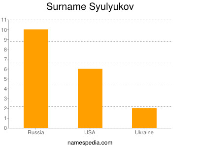 Surname Syulyukov