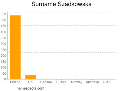 Surname Szadkowska