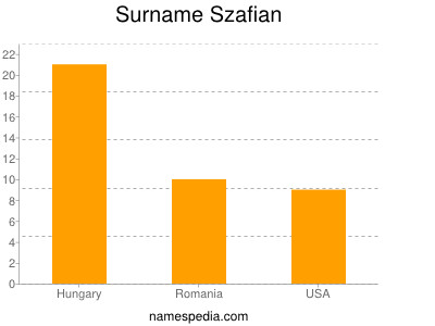 Surname Szafian