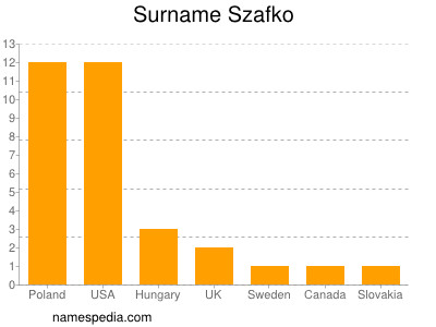 Surname Szafko