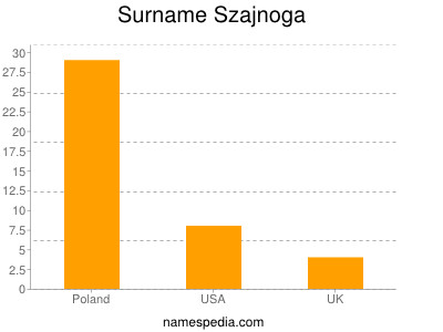 Surname Szajnoga