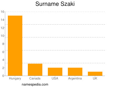 Surname Szaki