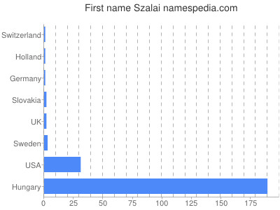 Given name Szalai