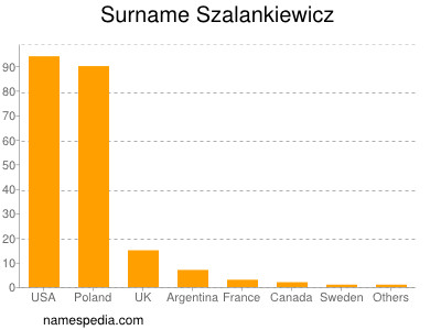 Surname Szalankiewicz