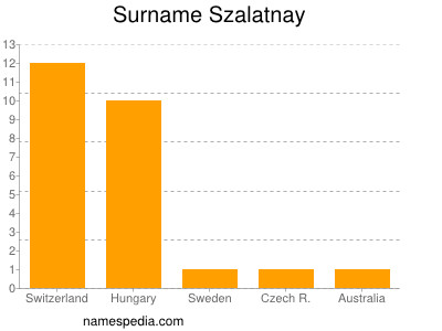 Surname Szalatnay