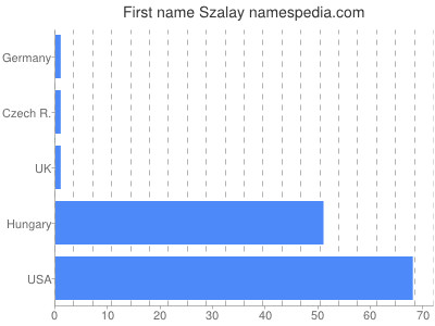 Given name Szalay