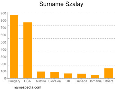 Surname Szalay
