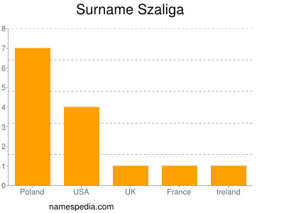 Surname Szaliga