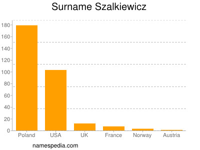 Surname Szalkiewicz