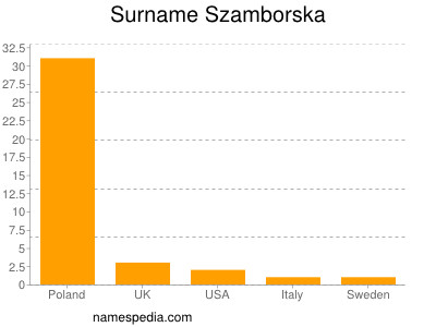 Surname Szamborska