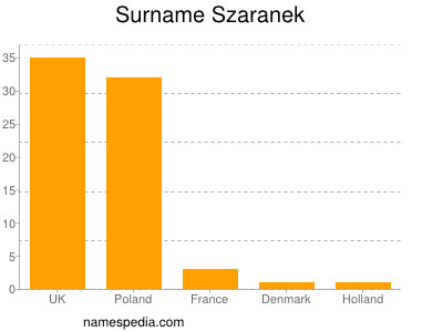 Surname Szaranek