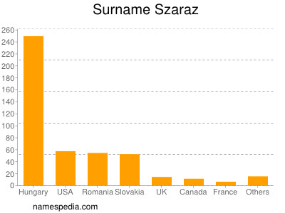 Surname Szaraz