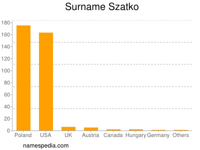 Surname Szatko