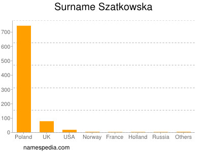Surname Szatkowska