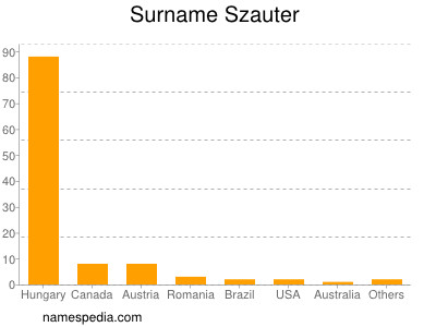 Surname Szauter