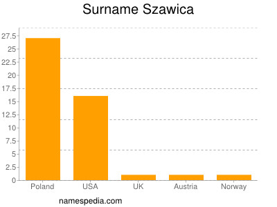 Surname Szawica
