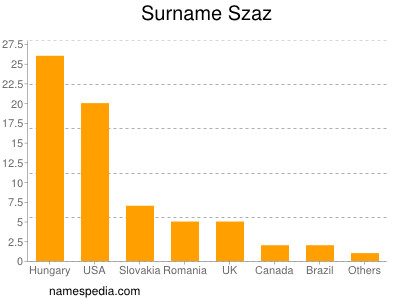 Surname Szaz