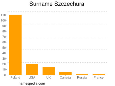 Surname Szczechura