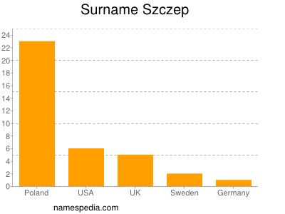 Surname Szczep