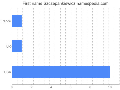Given name Szczepankiewicz