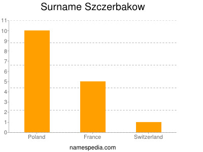 Surname Szczerbakow