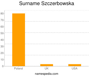 Surname Szczerbowska