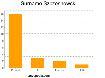Surname Szczesnowski