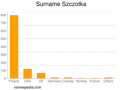 Surname Szczotka