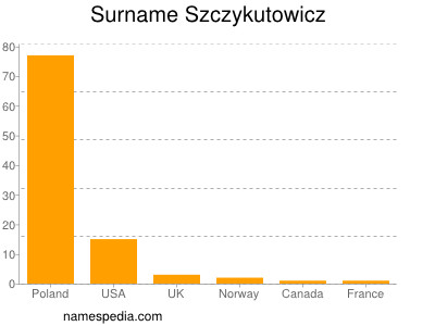 Surname Szczykutowicz