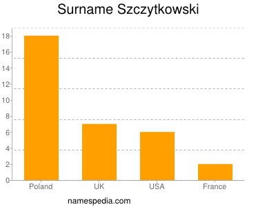 Surname Szczytkowski