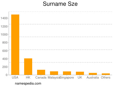 Surname Sze