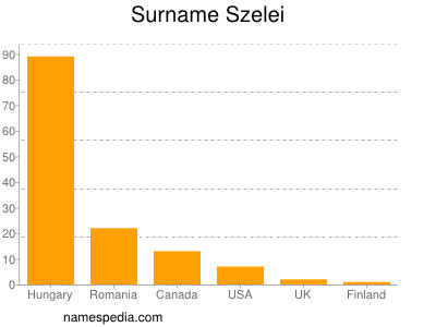 Surname Szelei