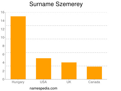 Surname Szemerey