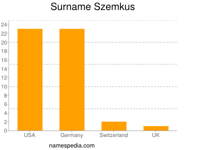 Surname Szemkus