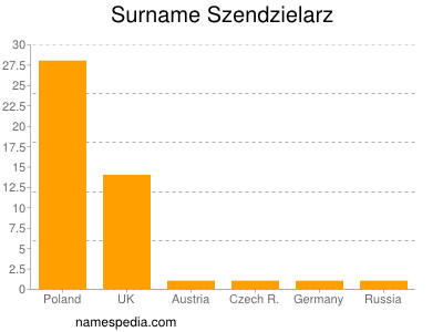 Surname Szendzielarz