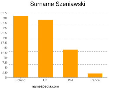 Surname Szeniawski