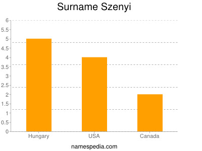 Surname Szenyi