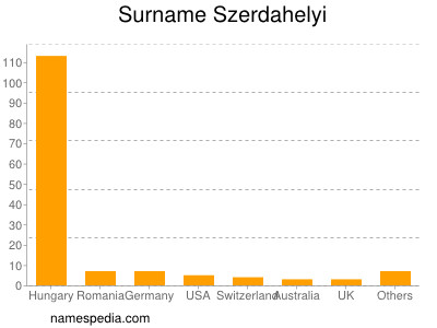 Surname Szerdahelyi