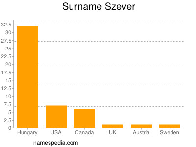 Surname Szever