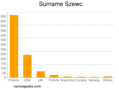 Surname Szewc
