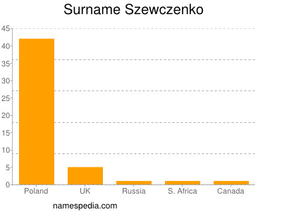 Surname Szewczenko
