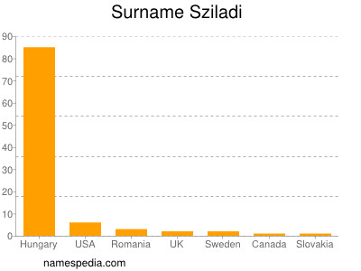 Surname Sziladi