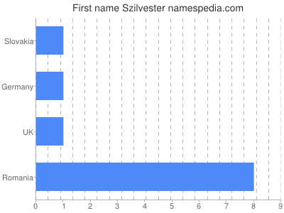 Given name Szilvester