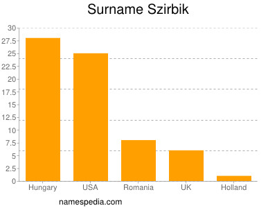 Surname Szirbik
