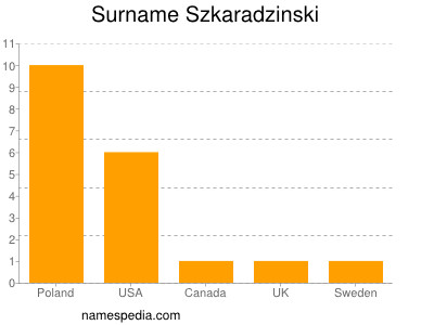 Surname Szkaradzinski