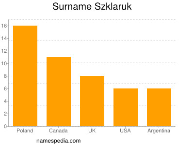 Surname Szklaruk