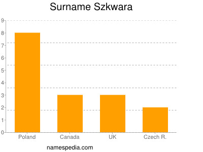 Surname Szkwara