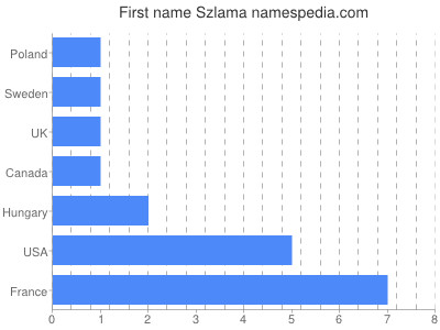 Given name Szlama
