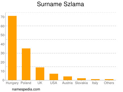 Surname Szlama