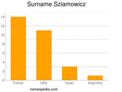 Surname Szlamowicz